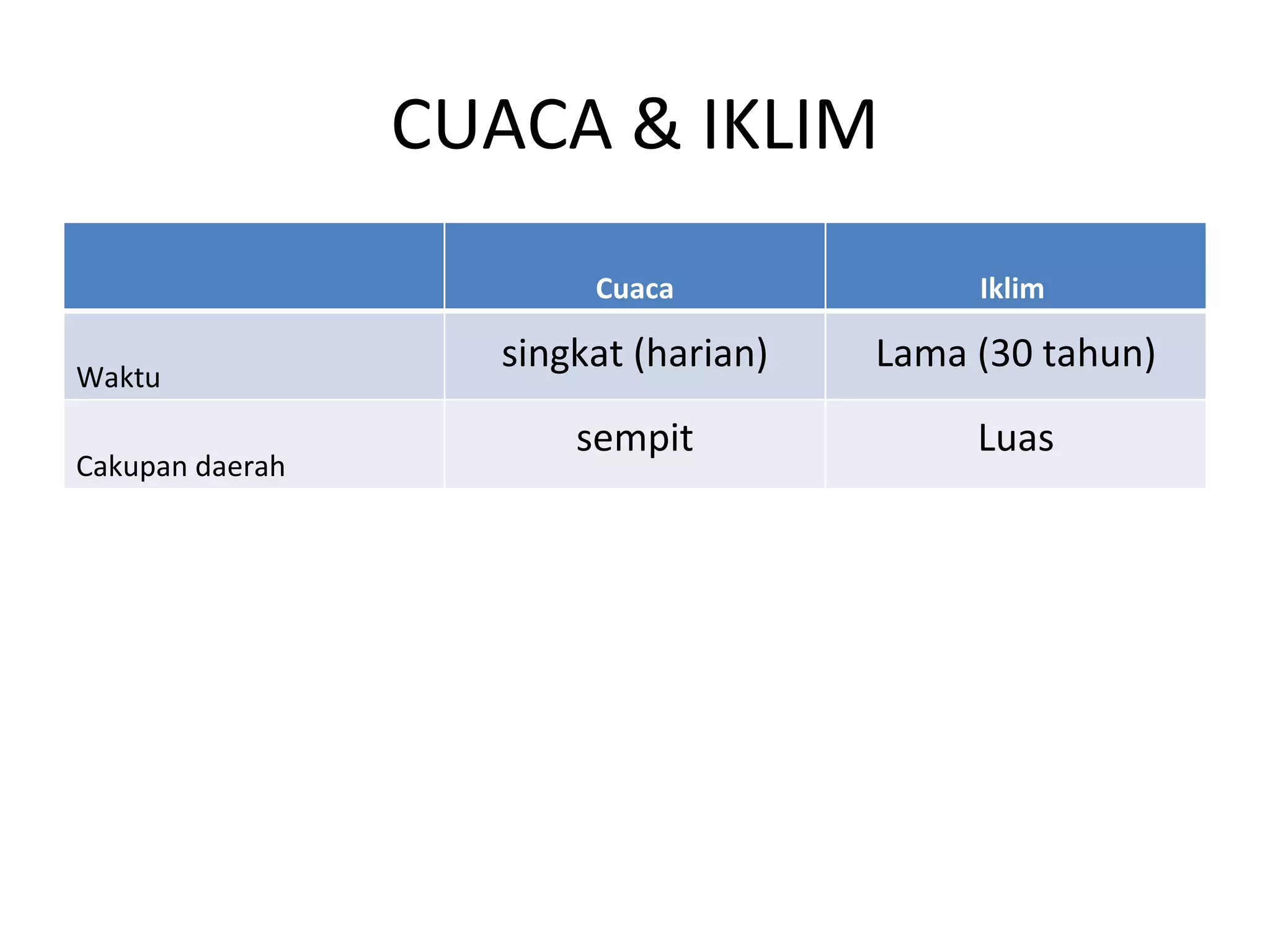 CUACA & IKLIM
                        Cuaca              Iklim

Waktu
                   singkat (harian)   Lama (30 tahun)
                       sempit              Luas
Cakupan daerah
 