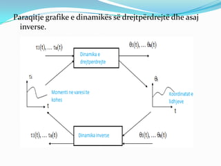 Paraqitje grafike e dinamikës së drejtpërdrejtë dhe asaj
  inverse.
 