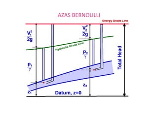 AZAS BERNOULLI
 