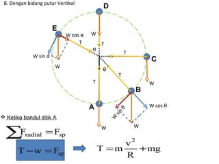 B. Dengan bidang putar Vertikal
W
T
∑ = spradial FF
spFwT =− mg
R
v
mT
2
+=
T
T
T
W
T
W W
W
W cos θ
W
sin
θ
α
θ
W cos α
W sin α
B
A
C
D
E
Ketika bandul ditik A