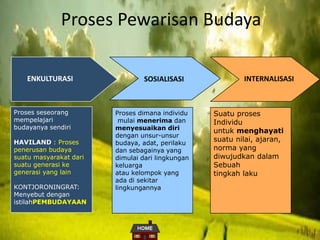 Proses Pewarisan Budaya
Proses seseorang
mempelajari
budayanya sendiri
HAVILAND : Proses
penerusan budaya
suatu masyarakat dari
suatu generasi ke
generasi yang lain
KONTJORONINGRAT:
Menyebut dengan
istilahPEMBUDAYAAN
Proses dimana individu
mulai menerima dan
menyesuaikan diri
dengan unsur-unsur
budaya, adat, perilaku
dan sebagainya yang
dimulai dari lingkungan
keluarga
atau kelompok yang
ada di sekitar
lingkungannya
Suatu proses
Individu
untuk menghayati
suatu nilai, ajaran,
norma yang
diwujudkan dalam
Sebuah
tingkah laku
ENKULTURASI SOSIALISASI INTERNALISASI
 