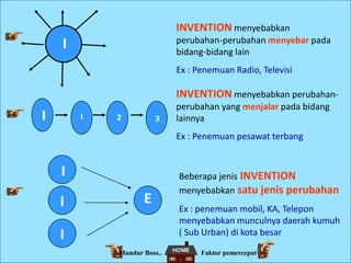 I
I
I
E
I I 2 3
I
INVENTION menyebabkan
perubahan-perubahan menyebar pada
bidang-bidang lain
Ex : Penemuan Radio, Televisi
INVENTION menyebabkan perubahan-
perubahan yang menjalar pada bidang
lainnya
Ex : Penemuan pesawat terbang
Beberapa jenis INVENTION
menyebabkan satu jenis perubahan
Ex : penemuan mobil, KA, Telepon
menyebabkan munculnya daerah kumuh
( Sub Urban) di kota besar
Faktor pemercepatMundur Boss..
 