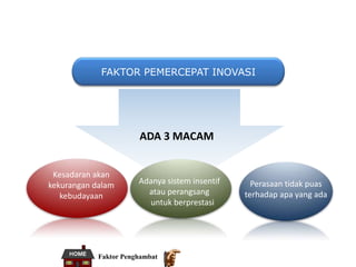 FAKTOR PEMERCEPAT INOVASI
ADA 3 MACAM
Kesadaran akan
kekurangan dalam
kebudayaan
Adanya sistem insentif
atau perangsang
untuk berprestasi
Perasaan tidak puas
terhadap apa yang ada
Faktor Penghambat
 