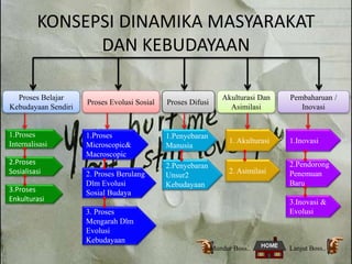 KONSEPSI DINAMIKA MASYARAKAT
DAN KEBUDAYAAN
Proses Belajar
Kebudayaan Sendiri
Proses Evolusi Sosial Proses Difusi
Akulturasi Dan
Asimilasi
Pembaharuan /
Inovasi
1.Proses
Internalisasi
2.Proses
Sosialisasi
3.Proses
Enkulturasi
1.Proses
Microscopic&
Macroscopic
2. Proses Berulang
Dlm Evolusi
Sosial Budaya
3. Proses
Mengarah Dlm
Evolusi
Kebudayaan
1.Penyebaran
Manusia
2.Penyebaran
Unsur2
Kebudayaan
1. Akulturasi
2. Asimilasi
1.Inovasi
2.Pendorong
Penemuan
Baru
3.Inovasi &
Evolusi
Lanjut Boss..Mundur Boss..
 