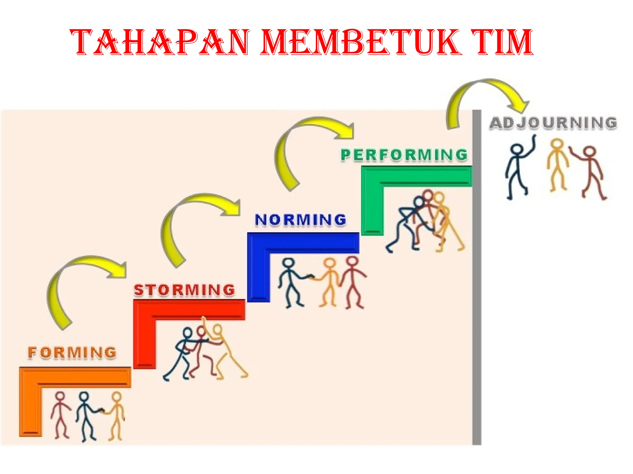 TAHAPAN MEMBETUK TIM
 