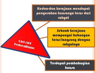 Kedua-dua kerajaan mendapat
pengesahan kuasanya terus dari
           rakyat


           Sebuah kerajaan
        mempunyai hubungan
        terus/langsung dengan
               rakyatnya




       Terdapat pembahagian
               kuasa
 