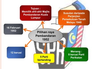 Tujuan :
               Memilih ahli-ahli Majlis
                                           Susulan daripada
                Pembandaran Kuala
                                              Perjanjian
                      Lumpur
                                          Persekutuan Tanah
                                             Melayu 1948

16 Februari
   1952
                           Pilihan raya
                          Pembandaran
                               1952



   12 kerusi                                    Menang :
                                              9 kerusi Parti
                              5 Parti           Perikatan
                            bertanding
 