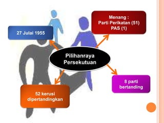 Menang :
                                     Parti Perikatan (51)
                                           PAS (1)
27 Julai 1955




                       Pilihanraya
                      Persekutuan


                                                 8 parti
                                               bertanding
       52 kerusi
    dipertandingkan
 