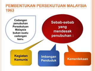 Cadangan
penubuhan          Sebab-sebab
Persekutuan           yang
 Malaysia
bukan suatu
                    mendesak
 cadangan          penubuhan :
   baru.




 Kegiatan     Imbangan
 Komunis      Penduduk    Kemerdekaan
 