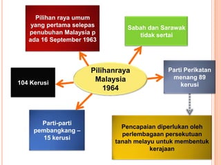 Pilihan raya umum
    yang pertama selepas        Sabah dan Sarawak
   penubuhan Malaysia p            tidak sertai
   ada 16 September 1963




                      Pilihanraya          Parti Perikatan
                       Malaysia             menang 89
104 Kerusi                                     kerusi
                          1964



       Parti-parti
                              Pencapaian diperlukan oleh
     pembangkang –
                              perlembagaan persekutuan
        15 kerusi
                            tanah melayu untuk membentuk
                                       kerajaan
 
