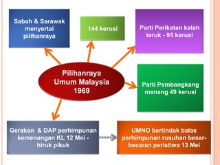 Sabah & Sarawak
    menyertai         144 kerusi        Parti Perikatan kalah
    pilihanraya                           teruk - 95 kerusi




             Pilihanraya
            Umum Malaysia                Parti Pembangkang
                 1969                     menang 49 kerusi




Gerakan & DAP perhimpunan             UMNO bertindak balas
  kemenangan KL 12 Mei -           perhimpunan rusuhan besar-
        hiruk pikuk                  besaran peristiwa 13 Mei
 