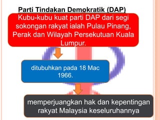 Parti Tindakan Demokratik (DAP)
  Kubu-kubu kuat parti DAP dari segi
 sokongan rakyat ialah Pulau Pinang,
Perak dan Wilayah Persekutuan Kuala
               Lumpur.


     ditubuhkan pada 18 Mac
              1966.



    memperjuangkan hak dan kepentingan
      rakyat Malaysia keseluruhannya
 