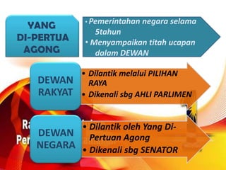 • Pemerintahan   negara selama
  YANG
                5tahun
DI-PERTUA    • Menyampaikan titah ucapan
 AGONG          dalam DEWAN

            • Dilantik melalui PILIHAN
   DEWAN      RAYA
   RAKYAT   • Dikenali sbg AHLI PARLIMEN


          • Dilantik oleh Yang Di-
   DEWAN Pertuan Agong
   NEGARA • Dikenali sbg SENATOR
 