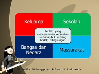 Dinamika Pelanggaran Hukum