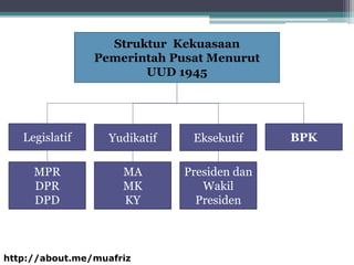 Struktur Kekuasaan
Pemerintah Pusat Menurut
UUD 1945
Legislatif EksekutifYudikatif BPK
MPR
DPR
DPD
Presiden dan
Wakil
Pres...