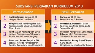 SUBSTANSI PERBAIKAN KURIKULUM 2013
Permasalahan Hasil Perbaikan
1 Isu Keselarasan antara KI-KD
dengan Silabus dan Buku. 1 Koherensi KI-KD dan
Penyelasaran Dokumen.
2
Kompleksitas Pembelajaran dan
Penilaian pada Sikap Spiritual dan
Sikap Sosial.
2
Penataan Kompetensi Sikap
Spiritual dan Sikap Sosial pada
Semua Mapel.
3
Pembatasan Kemampuan Siswa
melalui Pemenggalan Taksonomi
Proses Berpikir antar Jenjang.
3
Penetaan Kompetensi yang Tidak
Dibatasi oleh Pemenggalan
Taksonomi Proses Berpikir.
4
Penerapan Proses Berpikir 5M
sebagai Metode Pembelajaran
Bersifat Prosedural dan Mekanistik.
4
Pemberian Ruang Kreatif Kepada
Guru dalam
Mengimplementasikan Kurikulum.
 