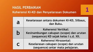 HASIL PERBAIKAN
Koherensi KI-KD dan Penyelarasan Dokumen
a Keselarasan antara dokumen KI-KD, Silbaus,
dan Buku.
b
Koherensi Vertikal:
Kesinambungan cakupan (scope) dan urutan
(sequence) KD sejak kelas I s.d. XII.
c
Koherensi Hirozontal:
Keselarasan cakupan (scope) dan urutan
(sequence) antar mata pelajaran.
1
 