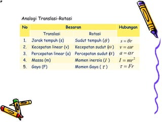 Analogi Translasi-Rotasi



I

No Besaran Hubungan
Translasi Rotasi
1. Jarak tempuh (s) Sudut tempuh ( )
2. Kecepatan linear (v) Kecepatan sudut ( )
3. Percepatan linear (a) Percepatan sudut ( )
4. Massa (m) Momen inersia ( )
5. Gaya (F) Momen Gaya ( )




I
s r


v r


a r


2
I mr

Fr
 
 