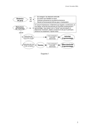 (Versió: Novembre 2006)
3
Estructura
de l’activitat és
Un conjunt d’operacions i d’elements que regulen o condicionen, en
una classe, el que fan els alumnes en el procés d’ensenyament i
aprenentatge, i que actuen com a “forces” que provoquen un
determinat “moviment”, efecte o evolució en els que hi participen,
centrat en la cooperació i l’ajuda mútua.
pot ser
Estructura de
l’activitat simple +
Un(s) contingut(s)
d’una àrea
determinada
= Activitat
d’aprenentatge
Estructura de l’ac-
tivitat complexe
Tècnica +
Un(s) contingut(s)
d’una àrea
determinada
= (Macro)activitat
d’aprenentatge
Dinàmica
de grup
• Es coneguin i es relacionin entre ells
• Es motivin per treballar en equip
• Participin activament en la presa de decisions
• Revisin el funcionament del seu grup i s’autoavaluïn
Per
tal
que
Esquema 1
 