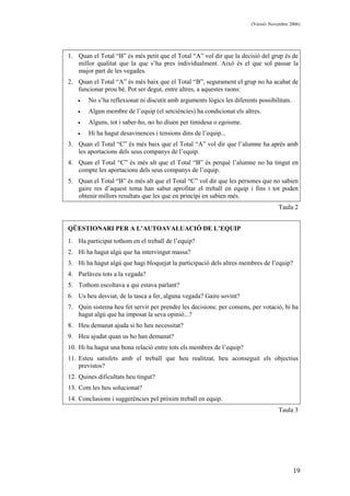 (Versió: Novembre 2006)
19
1. Quan el Total “B” és més petit que el Total “A” vol dir que la decisió del grup és de
millor qualitat que la que s’ha pres individualment. Això és el que sol passar la
major part de les vegades.
2. Quan el Total “A” és més baix que el Total “B”, segurament el grup no ha acabat de
funcionar prou bé. Pot ser degut, entre altres, a aquestes raons:
• No s’ha reflexionat ni discutit amb arguments lògics les diferents possibilitats.
• Algun membre de l’equip (el setciències) ha condicionat els altres.
• Alguns, tot i saber-ho, no ho diuen per timidesa o egoisme.
• Hi ha hagut desavinences i tensions dins de l’equip...
3. Quan el Total “C” és més baix que el Total “A” vol dir que l’alumne ha après amb
les aportacions dels seus companys de l’equip.
4. Quan el Total “C” és més alt que el Total “B” és perquè l’alumne no ha tingut en
compte les aportacions dels seus companys de l’equip.
5. Quan el Total “B” és més alt que el Total “C” vol dir que les persones que no sabien
gaire res d’aquest tema han sabut aprofitar el treball en equip i fins i tot poden
obtenir millors resultats que les que en principi en sabien més.
Taula 2
QÜESTIONARI PER A L’AUTOAVALUACIÓ DE L’EQUIP
1. Ha participat tothom en el treball de l’equip?
2. Hi ha hagut algú que ha intervingut massa?
3. Hi ha hagut algú que hagi bloquejat la participació dels altres membres de l’equip?
4. Parlàveu tots a la vegada?
5. Tothom escoltava a qui estava parlant?
6. Us heu desviat, de la tasca a fer, alguna vegada? Gaire sovint?
7. Quin sistema heu fet servir per prendre les decisions: per consens, per votació, hi ha
hagut algú que ha imposat la seva opinió...?
8. Heu demanat ajuda si ho heu necessitat?
9. Heu ajudat quan us ho han demanat?
10. Hi ha hagut una bona relació entre tots els membres de l’equip?
11. Esteu satisfets amb el treball que heu realitzat, heu aconseguit els objectius
previstos?
12. Quines dificultats heu tingut?
13. Com les heu solucionat?
14. Conclusions i suggerències pel pròxim treball en equip.
Taula 3
 