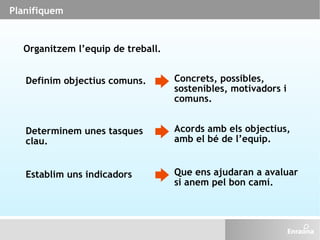 Planifiquem Organitzem l’equip de treball. Definim objectius comuns. Concrets, possibles, sostenibles, motivadors i comuns...
