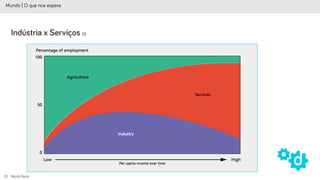 Mundo | O que nos espera
Indústria x Serviços (1)
(1) - World Bank
 