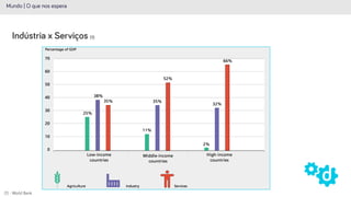 Mundo | O que nos espera
Indústria x Serviços (1)
(1) - World Bank
 