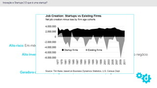 Mas o que é uma startup?
Inovação e Startups | O que é uma startup?
"Startup é uma empresa no início de suas
atividades, que desenvolve produtos ou serviços
inovadores, com alto potencial de crescimento."
Alto risco: Em média apenas 1 em cada 10 sobrevivem
Alto investimento: A maioria de seu capital é investido no desenvolvimento do negócio
Sem lucro: Normalmente ainda não lucram
Geradora de novos empregos: Principal fonte de novos empregos no mercado
 
