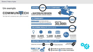 Um exemplo
Dínamo | Visão e Ações
 
