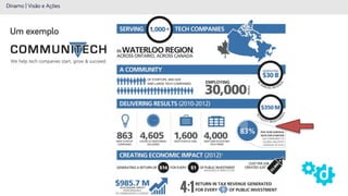 Um exemplo
Dínamo | Visão e Ações
 