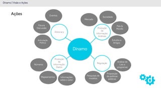 Ações
Advocacy
Produção
de
Informação:
Dados
Produção
de
Informação:
Análises
Regulação
Eventos
Fóruns
Discussão
Articulação
Política
Números
Mapeamentos
Proposição
de políticas
públicas
Análise de
Leis e
programas
Pesquisas de
modelos
Mercado
Sociedade
País &
Mundo
Estudos e
Artigos
Dínamo
Informações
sobre o setor
Dínamo | Visão e Ações
 