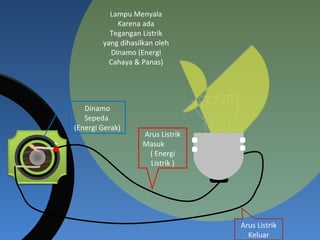 Arus Listrik Masuk  ( Energi Listrik ) Arus Listrik Keluar Dinamo Sepeda  (Energi Gerak) Lampu Menyala Karena ada Tegangan Listrik yang dihasilkan oleh Dinamo (Energi Cahaya & Panas) + - Design by. Ardo 