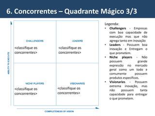 6. Concorrentes – Quadrante Mágico 3/3
<classifique os
concorrentes>
<classifique os
concorrentes>
<classifique os
concorrentes>
<classifique os
concorrentes>
Legenda:
• Challengers - Empresas
com boa capacidade de
execução mas que não
agrega tanto em inovação
• Leaders - Possuem boa
inovação e Entregam o
que prometem.
• Niche players - Não
possuem grande
expressão no mercado
geral como um todo e
comumente possuem
produtos específicos.
• Visionaries - Possuem
extrema inovação, mas
não possuem tanta
capacidade para entregar
o que prometem.
 