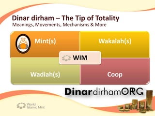Dinar dirham – The Tip of Totality
Meanings, Movements, Mechanisms & More


        Mint(s)                   Wakalah(s)

                        WIM

       Wadiah(s)                         Coop
 