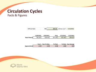 Circulation Cycles
Facts & Figures



                  Official Rate               RM         804.00 1 Dinar as of   17/2/2012



                              12/8/2010     12/8/2011       Peak    17/2/2011   17/2/2012
             Rate History         581.00      818.00     871.00       651.00      804.00



                                   Year 1 Year To Date   To Peak      To Date Year Average
             Appreciation            41%           24%      50%          38%         38%
 