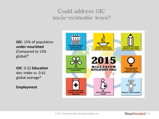 10© 2011 DinarStandard, Strategy Insights, Inc.
Could address OIC
socio-economic woes?
OIC: 15% of population
under-nourished
(Compared to 13%
global)*
OIC: 0.52 Education
dev. Index vs. 0.61
global average*
Employment
 
