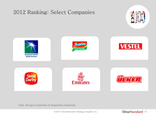 15© 2011 DinarStandard, Strategy Insights, Inc.
2012 Ranking: Select Companies
Note: all logos properties of respective companies
 