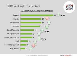 17© 2011 DinarStandard, Strategy Insights, Inc.
2012 Ranking: Top Sectors
3
4
5
8
8
9
13
14
14
22
Cap Goods
Consumer Cyclical
Util
Food & Agriculture
Transportation
Basic Materials
Services
Diversified
Finance
Energy
Top Sectors by # of Companies on the list
36.3%
35.7%
34.3%
 