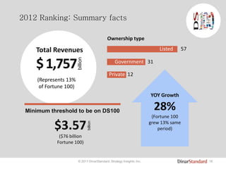 18© 2011 DinarStandard, Strategy Insights, Inc.
2012 Ranking: Summary facts
Total Revenues
$1,757
billion
YOY Growth
28%
(Fortune 100
grew 13% same
period)$3.57
($76 billion
Fortune 100)
billion
(Represents 13%
of Fortune 100)
Minimum threshold to be on DS100
Listed 57
Government 31
Private 12
Ownership type
 