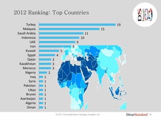 19© 2011 DinarStandard, Strategy Insights, Inc.
2012 Ranking: Top Countries
1
1
1
1
1
1
1
1
2
3
3
3
4
5
8
9
10
11
15
19
Oman
Algeria
Azerbaijan
Brunei
Libya
Pakistan
Syria
Iraq
Nigeria
Morocco
Kazakhstan
Qatar
Egypt
Kuwait
Iran
UAE
Indonesia
Saudi Arabia
Malaysia
Turkey
 