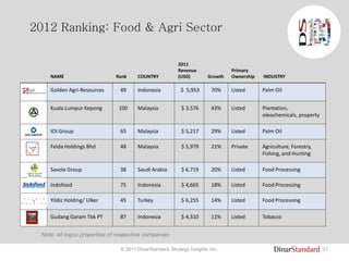 21© 2011 DinarStandard, Strategy Insights, Inc.
2012 Ranking: Food & Agri Sector
NAME Rank COUNTRY
2011
Revenue
(USD) Growth
Primary
Ownership INDUSTRY
Golden Agri-Resources 49 Indonesia $ 5,953 70% Listed Palm Oil
Kuala Lumpur Kepong 100 Malaysia $ 3,576 43% Listed Plantation,
oleochemicals, property
IOI Group 65 Malaysia $ 5,217 29% Listed Palm Oil
Felda Holdings Bhd 48 Malaysia $ 5,979 21% Private Agriculture, Forestry,
Fishing, and Hunting
Savola Group 38 Saudi Arabia $ 6,719 20% Listed Food Processing
Indofood 75 Indonesia $ 4,665 18% Listed Food Processing
Yildiz Holding/ Ulker 45 Turkey $ 6,255 14% Listed Food Processing
Gudang Garam Tbk PT 87 Indonesia $ 4,310 11% Listed Tobacco
Note: all logos properties of respective companies
 