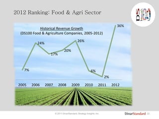 22© 2011 DinarStandard, Strategy Insights, Inc.
2012 Ranking: Food & Agri Sector
7%
24%
17%
20%
26%
6%
2%
36%
2005 2006 2007 2008 2009 2010 2011 2012
Historical Revenue Growth
(DS100 Food & Agriculture Companies, 2005-2012)
 