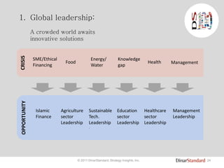 24© 2011 DinarStandard, Strategy Insights, Inc.
1. Global leadership:
A crowded world awaits
innovative solutions
CRISISOPPORTUNITY
Food
SME/Ethical
Financing
Energy/
Water
Knowledge
gap
Health Management
Agriculture
sector
Leadership
Sustainable
Tech.
Leadership
.
Education
sector
Leadership
Healthcare
sector
Leadership
Management
Leadership
Islamic
Finance
 