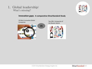26© 2011 DinarStandard, Strategy Insights, Inc.
1. Global leadership:
What’s missing?
50 Most Innovative Global
Companies
Innovation gaps: A comparative DinarStandard Study
VS
Top 100+ Companies of
the Muslim World
 