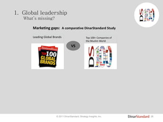 28© 2011 DinarStandard, Strategy Insights, Inc.
1. Global leadership
What’s missing?
Top 100+ Companies of
the Muslim World
Marketing gaps: A comparative DinarStandard Study
VS
Leading Global Brands
 