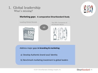 29© 2011 DinarStandard, Strategy Insights, Inc.
1. Global leadership
What’s missing?
Top 100+ Companies of
the Muslim World
a) Develop Authentic brand soul/ identity
b) Benchmark marketing investment to global leaders
Address major gaps in branding & marketing:
Marketing gaps: A comparative DinarStandard Study
VS
Leading Global Brands
 