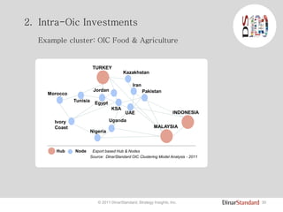 30© 2011 DinarStandard, Strategy Insights, Inc.
2. Intra-Oic Investments
Example cluster: OIC Food & Agriculture
TURKEY
Morocco
Pakistan
KSA
Iran
Kazakhstan
Nigeria
Uganda
Tunisia
Source: DinarStandard OIC Clustering Model Analysis - 2011
Hub Node
Ivory
Coast MALAYSIA
Export based Hub & Nodes
Jordan
Egypt
UAE INDONESIA
 