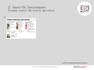 Select Industry Sub-sector

32© 2011 DinarStandard, Strategy Insights, Inc.
2. Intra-Oic Investments
Example cluster: OIC Food & Agriculture
© 2011 DinarStandard Research & Advisory
 