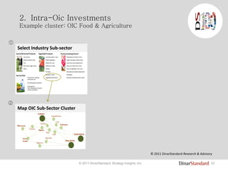Select Industry Sub-sector

33© 2011 DinarStandard, Strategy Insights, Inc.
2. Intra-Oic Investments
Example cluster: OIC Food & Agriculture
Map OIC Sub-Sector Cluster

© 2011 DinarStandard Research & Advisory
 