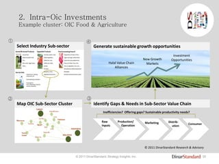 Select Industry Sub-sector

35© 2011 DinarStandard, Strategy Insights, Inc.
2. Intra-Oic Investments
Example cluster: OIC Food & Agriculture
Map OIC Sub-Sector Cluster

Halal Value Chain
Alliances
New Growth
Markets
Investment
Opportunities

Generate sustainable growth opportunities
Identify Gaps & Needs in Sub-Sector Value Chain
Raw
Inputs
Marketing Distrib-
ution
Consumer
Production/
Operation

Inefficiencies? Offering gaps? Sustainable productivity needs?
© 2011 DinarStandard Research & Advisory
 